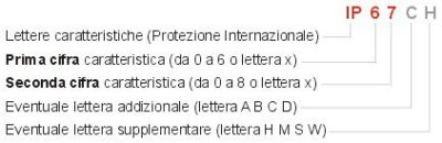 Schema per leggere il grado di protezione IP